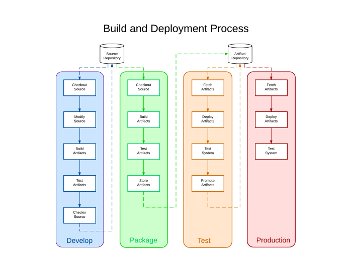 Build and Deployment Process - New Page (2)